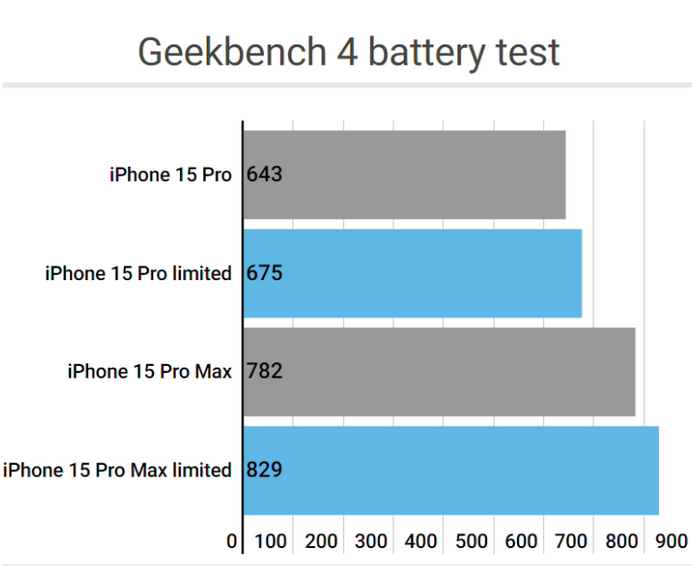 成华apple维修站iPhone15Pro的ProMotion高刷功能耗电吗