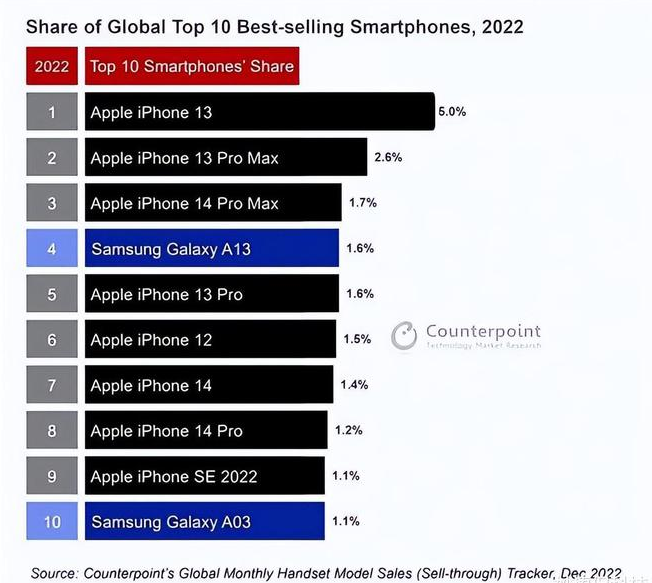 成华苹果维修分享:为什么iPhone14的销量不如iPhone13? 