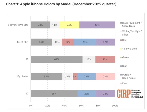 成华苹果维修网点分享：美国用户最喜欢什么颜色的iPhone 14？ 