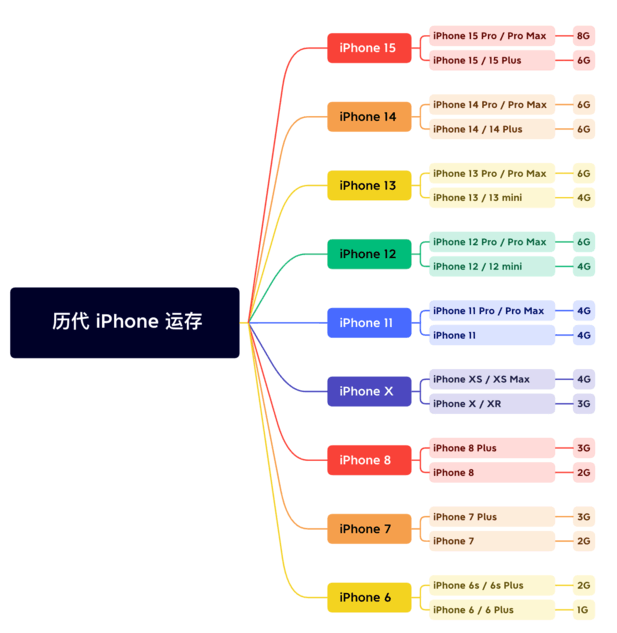 成华苹果维修网点分享苹果历代iPhone运存汇总 