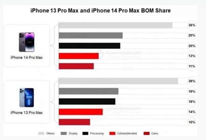 成华苹果手机维修分享iPhone 14 Pro的成本和利润 