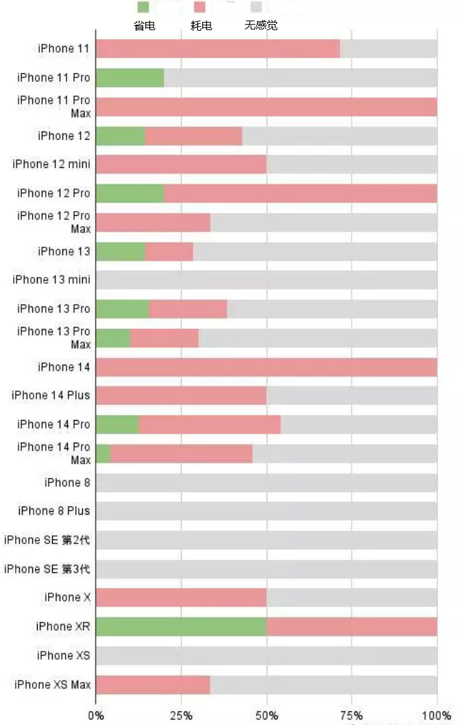 成华苹果手机维修分享iOS16.2太耗电怎么办？iOS16.2续航不好可以降级吗？ 