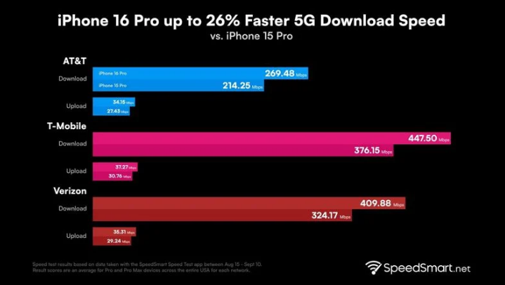 成华苹果手机维修分享iPhone 16 Pro 系列的 5G 速度 