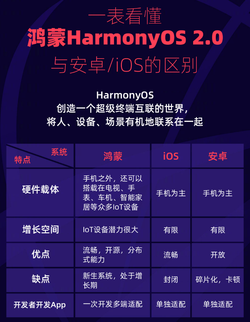成华苹果手机维修分享华为鸿蒙 OS 与安卓以及 iOS 都有什么区别 