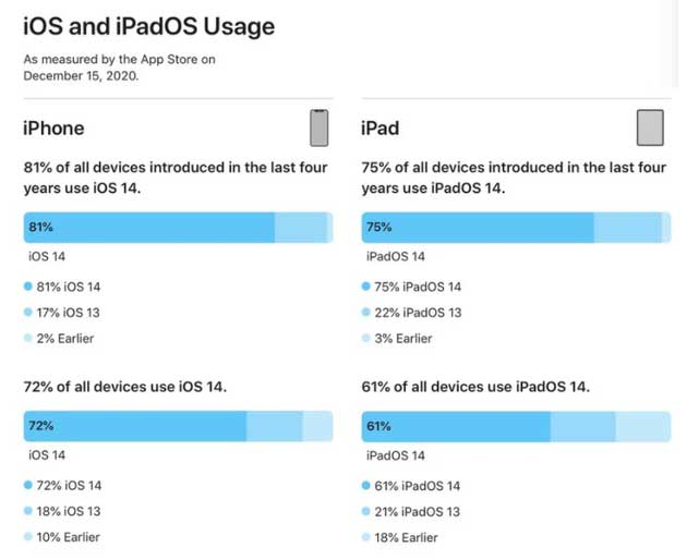 成华苹果手机维修分享有多少用户更新了 iOS 14 