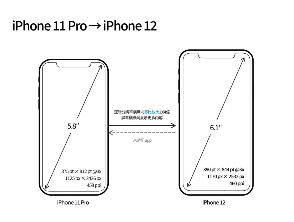 成华苹果手机维修分享iPhone 12 mini 和 iPhone 12 Pro 的尺寸变化会改变显示内容吗 